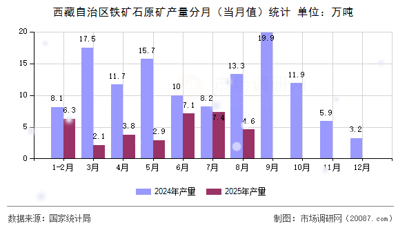 西藏自治区铁矿石原矿产量分月（当月值）统计
