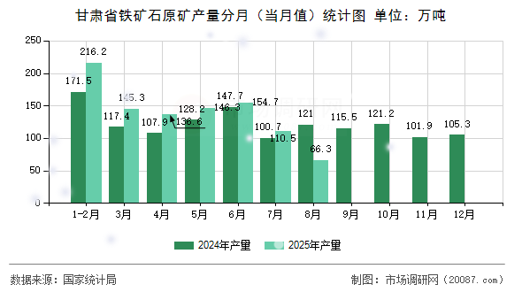 甘肃省铁矿石原矿产量分月（当月值）统计图