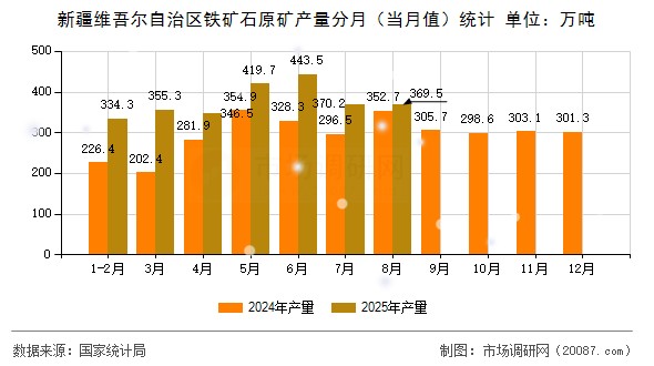 新疆维吾尔自治区铁矿石原矿产量分月（当月值）统计