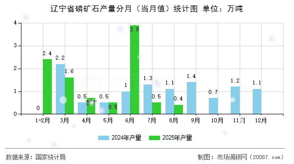 辽宁省磷矿石产量分月（当月值）统计图