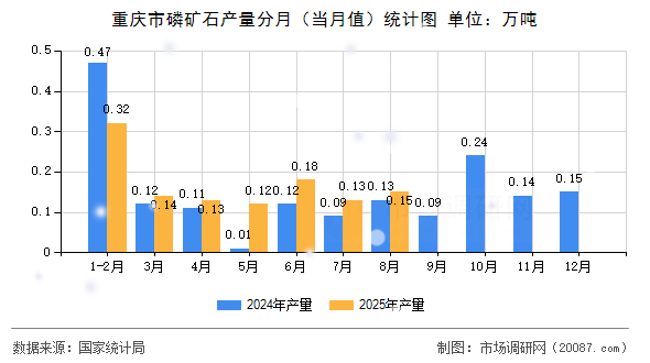 重庆市磷矿石产量分月(当月值)统计图 重庆市磷矿石产量分月(当月值)统计图