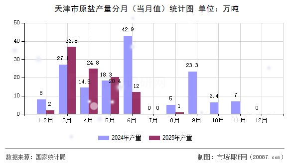 天津市原盐产量分月（当月值）统计图