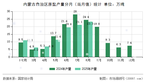 内蒙古自治区原盐产量分月（当月值）统计