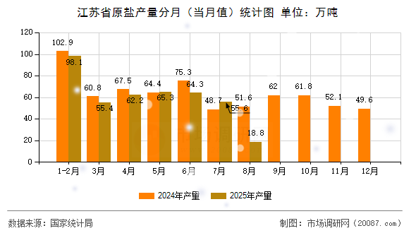 江苏省原盐产量分月（当月值）统计图