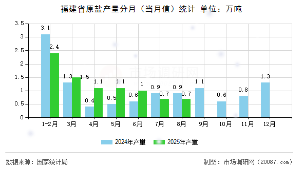 福建省原盐产量分月(当月值)统计 福建省原盐产量分月(当月值)统计
