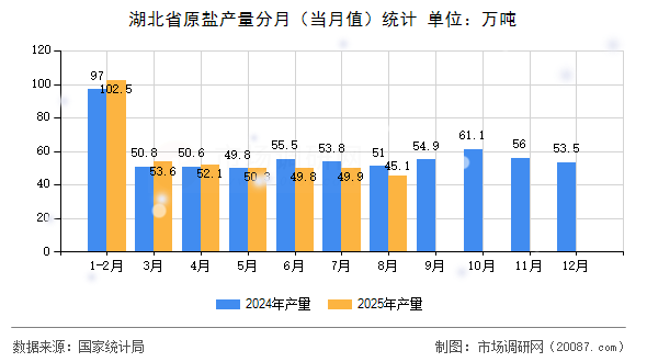 湖北省原盐产量分月(当月值)统计 湖北省原盐产量分月(当月值)统计
