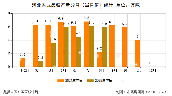 河北省成品糖产量分月（当月值）统计