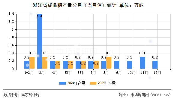 浙江省成品糖产量分月(当月值)统计 浙江省成品糖产量分月(当月值)统计