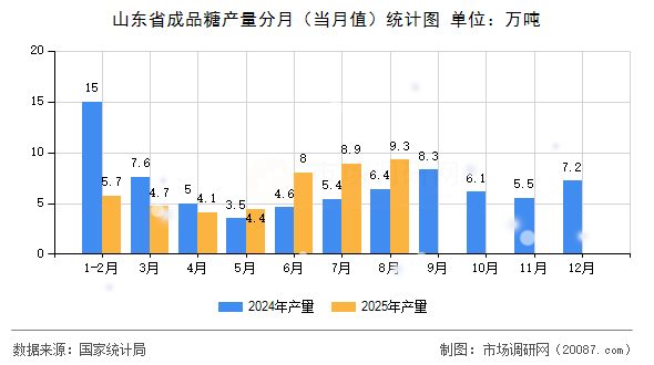 山东省成品糖产量分月（当月值）统计图