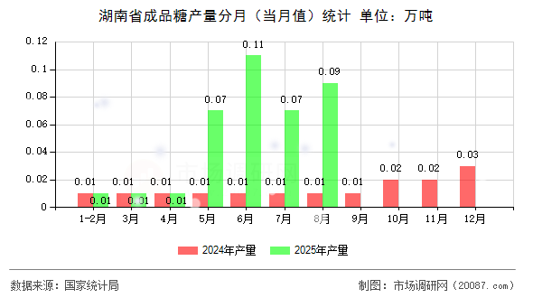 湖南省成品糖产量分月(当月值)统计 湖南省成品糖产量分月(当月值)统计