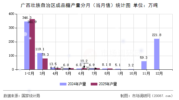 广西壮族自治区成品糖产量分月（当月值）统计图