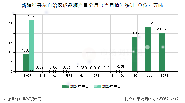新疆维吾尔自治区成品糖产量分月（当月值）统计