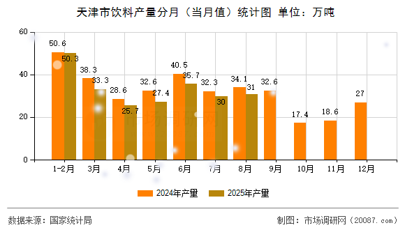 天津市饮料产量分月（当月值）统计图