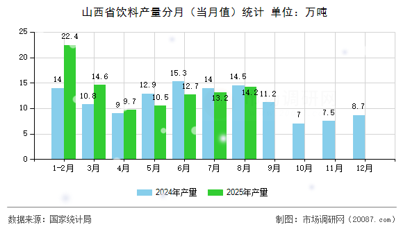 山西省饮料产量分月（当月值）统计