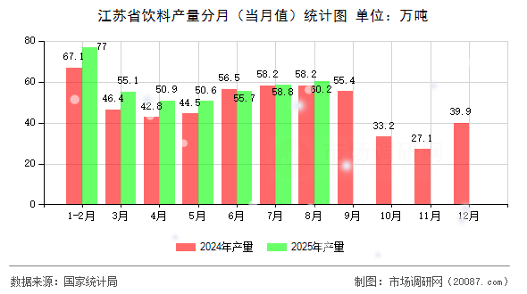 江苏省饮料产量分月（当月值）统计图