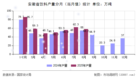 安徽省饮料产量分月（当月值）统计
