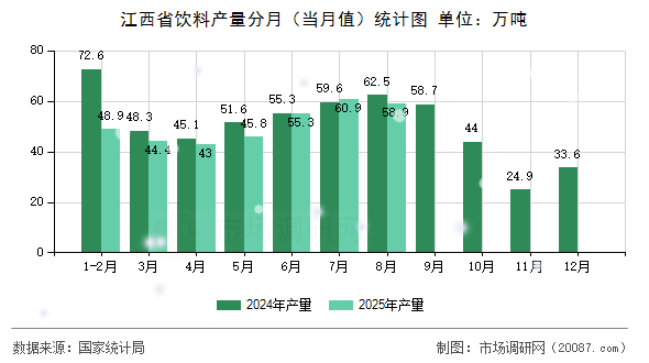 江西省饮料产量分月(当月值)统计图 江西省饮料产量分月(当月值)统计图