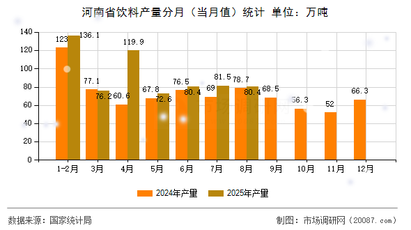 河南省饮料产量分月（当月值）统计