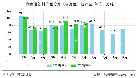 湖南省饮料产量分月(当月值)统计图 湖南省饮料产量分月(当月值)统计图