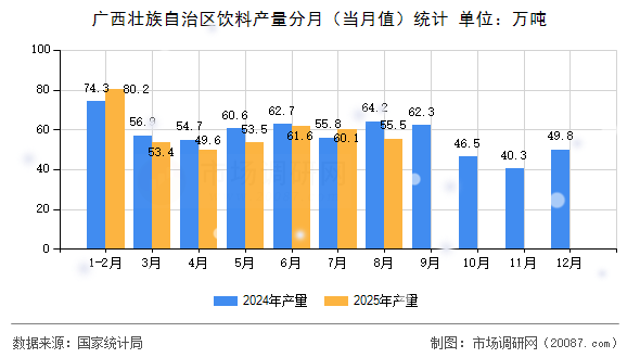广西壮族自治区饮料产量分月(当月值)统计 广西壮族自治区饮料产量分月(当月值)统计