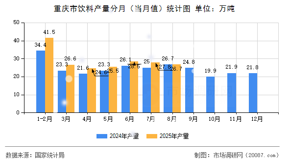 重庆市饮料产量分月(当月值)统计图 重庆市饮料产量分月(当月值)统计图