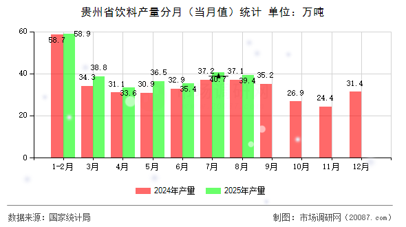 贵州省饮料产量分月（当月值）统计