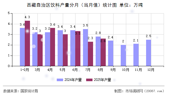 西藏自治区饮料产量分月（当月值）统计图