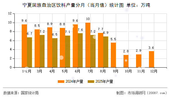 宁夏回族自治区饮料产量分月（当月值）统计图