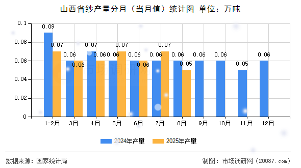 山西省纱产量分月（当月值）统计图