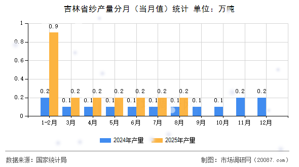 吉林省纱产量分月(当月值)统计 吉林省纱产量分月(当月值)统计