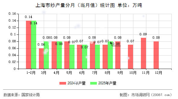 上海市纱产量分月(当月值)统计图 上海市纱产量分月(当月值)统计图