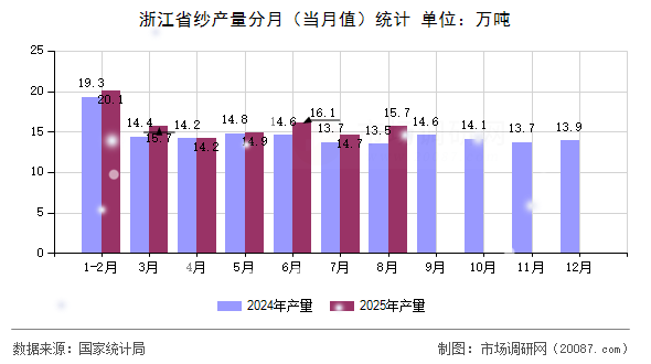 浙江省纱产量分月(当月值)统计 浙江省纱产量分月(当月值)统计