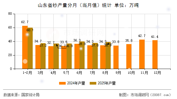 山东省纱产量分月（当月值）统计