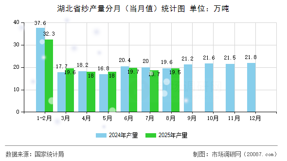 湖北省纱产量分月（当月值）统计图