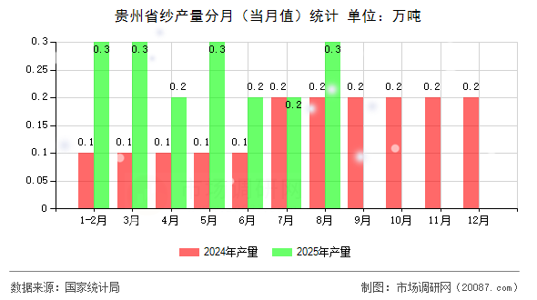 贵州省纱产量分月(当月值)统计 贵州省纱产量分月(当月值)统计