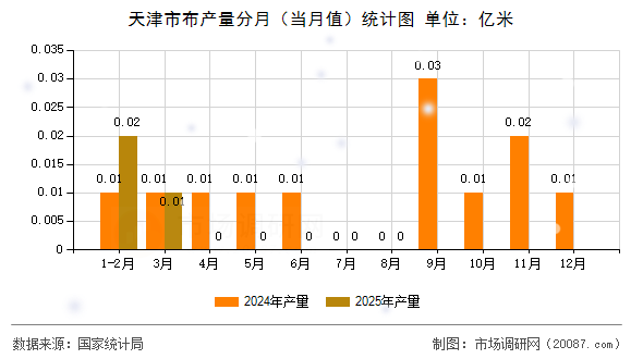 天津市布产量分月(当月值)统计图 天津市布产量分月(当月值)统计图