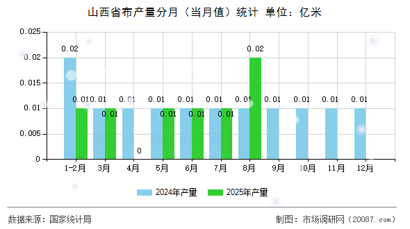 山西省布产量分月（当月值）统计