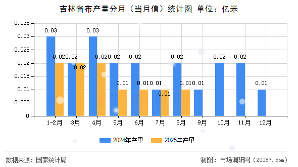 吉林省布产量分月（当月值）统计图
