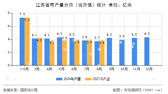 江苏省布产量分月(当月值)统计 江苏省布产量分月(当月值)统计