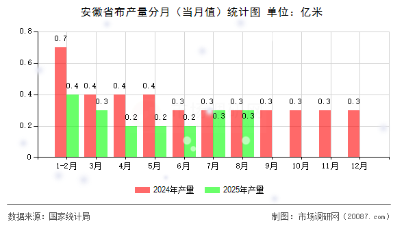 安徽省布产量分月（当月值）统计图