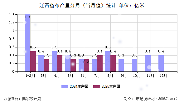 江西省布产量分月（当月值）统计
