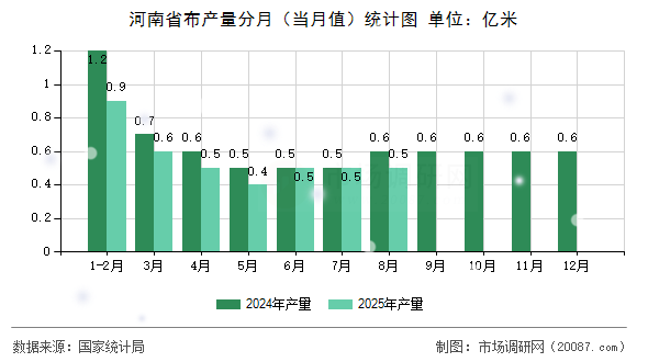 河南省布产量分月(当月值)统计图 河南省布产量分月(当月值)统计图