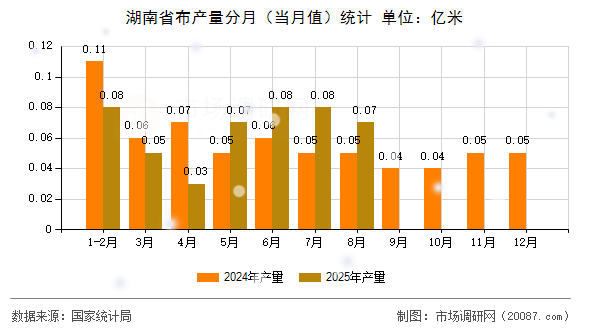 湖南省布产量分月(当月值)统计 湖南省布产量分月(当月值)统计