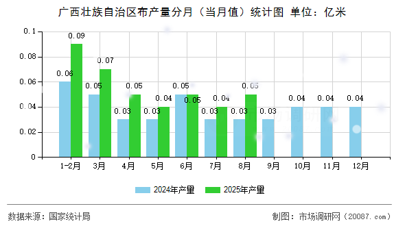 广西壮族自治区布产量分月(当月值)统计图 广西壮族自治区布产量分月(当月值)统计图