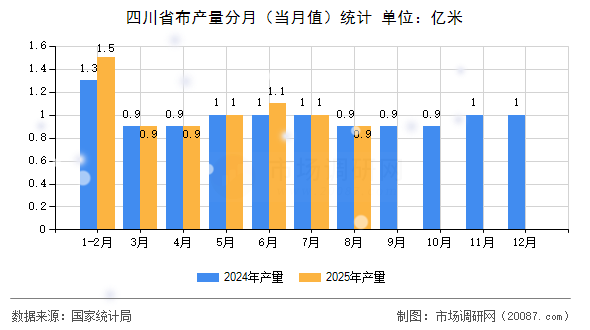 四川省布产量分月(当月值)统计 四川省布产量分月(当月值)统计