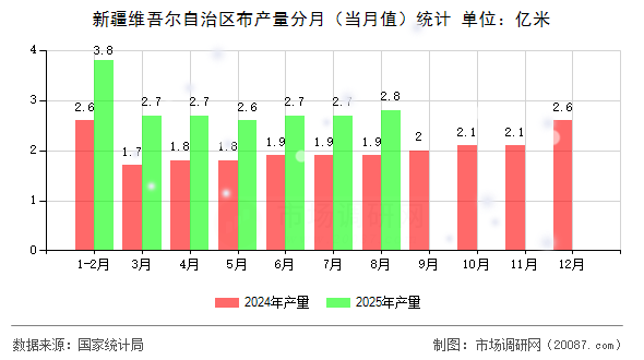 新疆维吾尔自治区布产量分月（当月值）统计