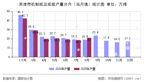 天津市机制纸及纸板产量分月（当月值）统计图