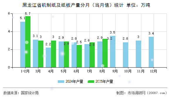 黑龙江省机制纸及纸板产量分月（当月值）统计