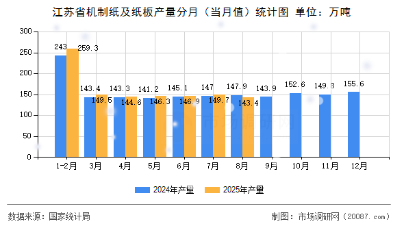 江苏省机制纸及纸板产量分月（当月值）统计图