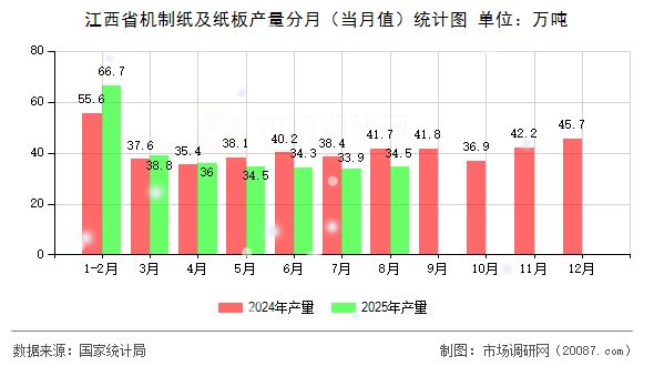 江西省机制纸及纸板产量分月(当月值)统计图 江西省机制纸及纸板产量分月(当月值)统计图